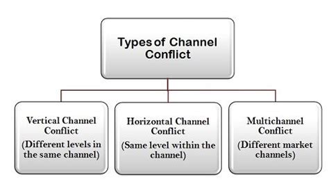 multichannel conflict.